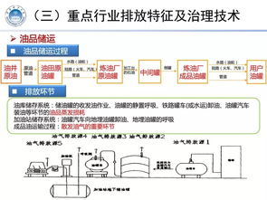 重點行業(yè)揮發(fā)性有機物治理