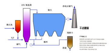 干法脫硫與濕法脫硫優(yōu)缺點(diǎn)