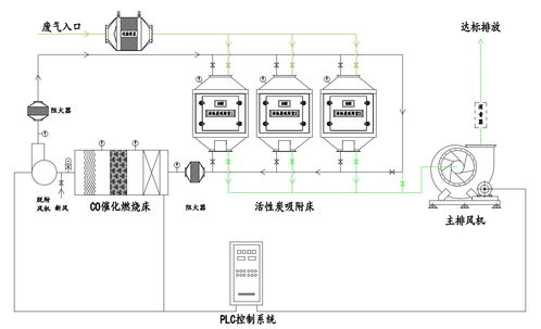 活性炭吸附裝置的治理工藝