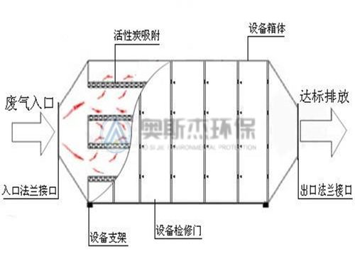 珠海活性炭吸附裝置廠家